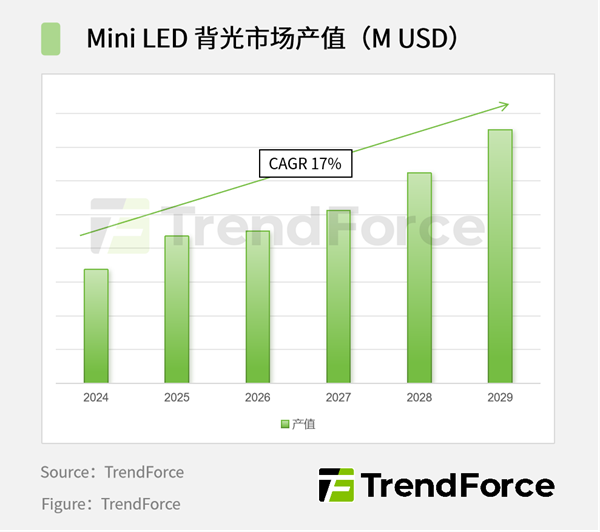 MiniLED背光产值