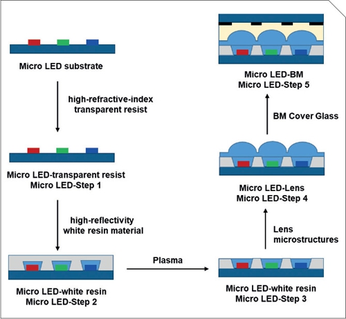 京东方研究新封装方案提升MicroLED光效
