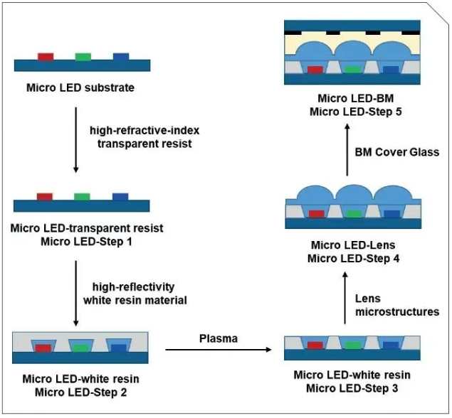 京东方研究新封装方案提升MicroLED光效