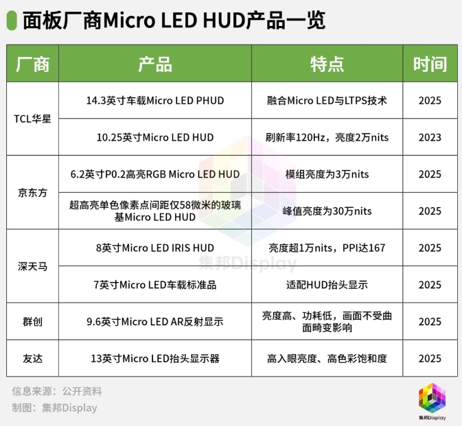TCL华星、京东方、天马等面板厂卡位MicroLED车载显示