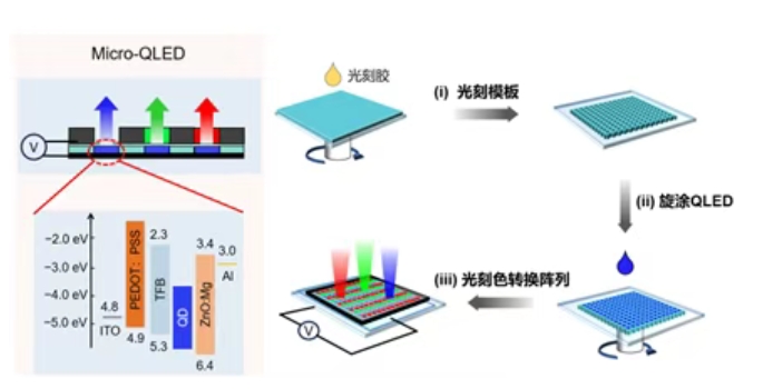 北京理工大学在Micro-QLED研究领域取得新进展