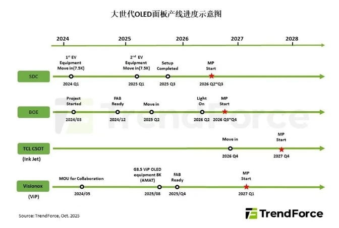 全球四条8.6代OLED线投产时间预测出炉