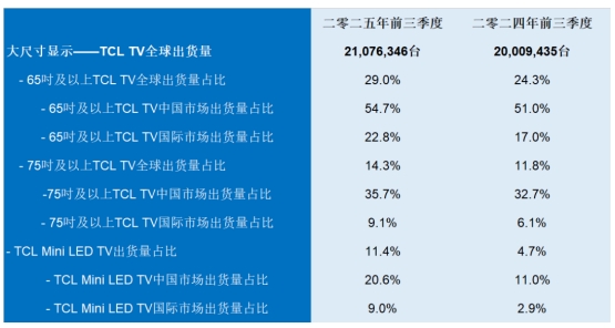 TCL电子：前三季MiniLED电视全球出货量同比增长153%