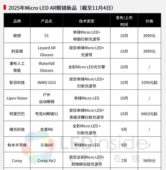 AR眼镜市场爆发在即，硅衬底GaN助力Micro-LED抢占先机