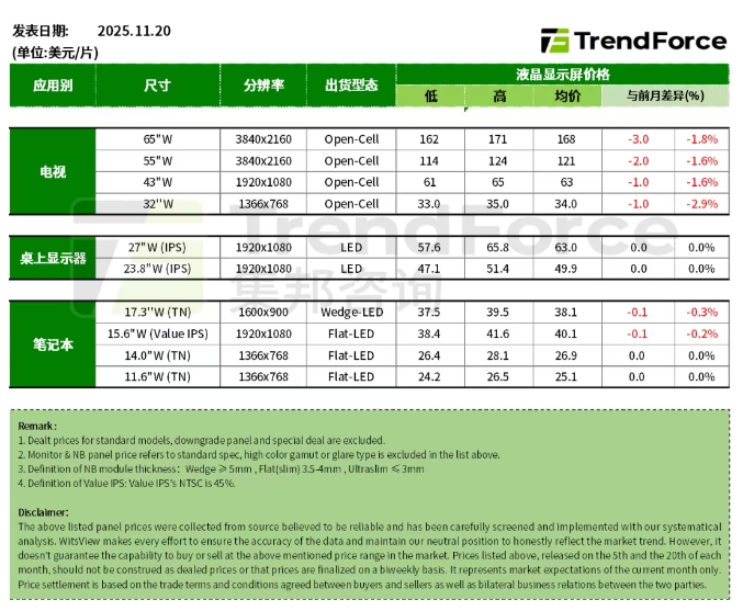 TrendForce：第四季度电视面板需求逆势增长，11月价格延续跌势