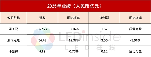 深天马、聚飞、必易微公布2025年业绩