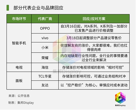 存储涨价的回应