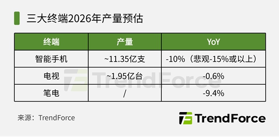 三大终端产量预估