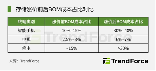 存储BOM占比变化