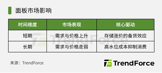 面板市场影响