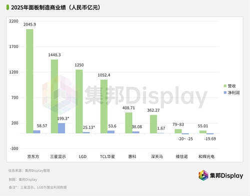 中国OLED企业2025年成绩单解读