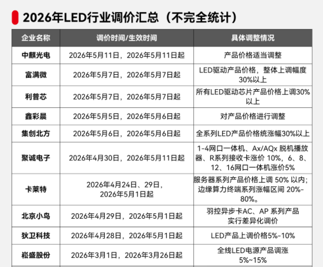 LED行业涨价-1