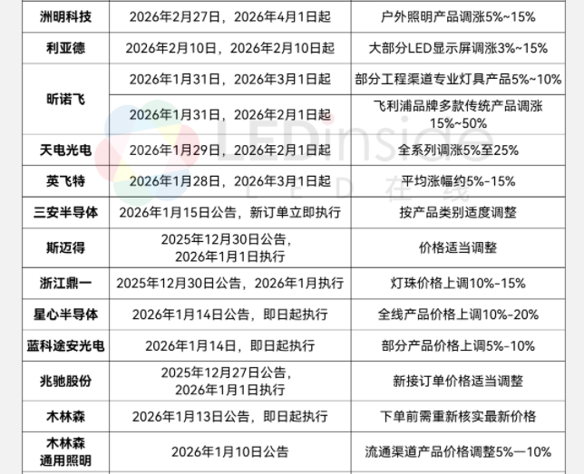 LED行业涨价-2
