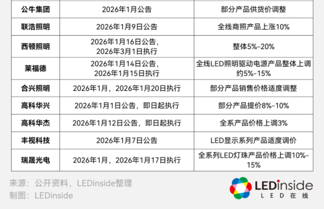 LED行业涨价3