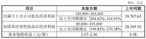 视源股份上半年净利润预增超264%