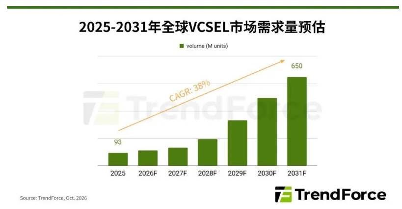 TrendForce：六大主要厂商布局VCSEL NPO，2031年VCSEL市场上看6.5亿颗
