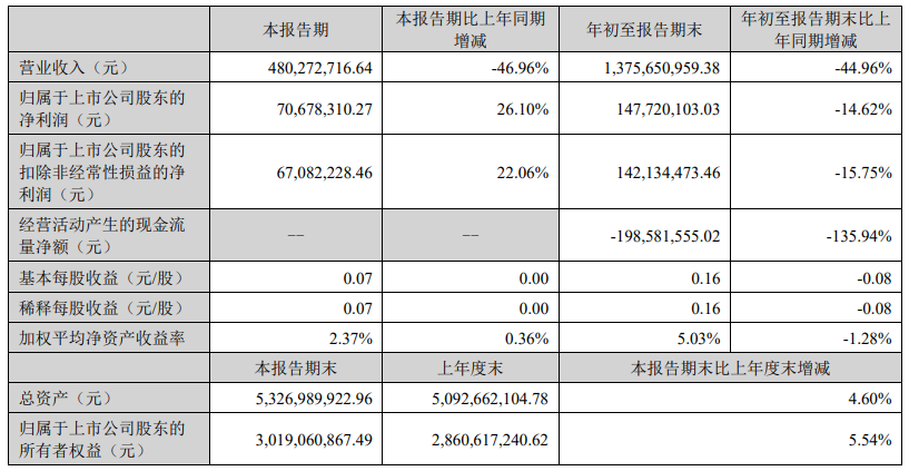 聚灿光电发布前三季度报告，砷化镓基红黄光业务收入增长770.42%