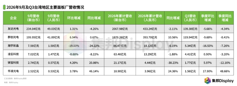友达、群创等6家面板厂公布Q3营收