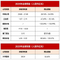 大华/中微/立达信等7家LED企业最新业绩一览