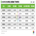 友达、群创等6家面板厂公布2月营收