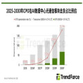 TrendForce：预估CPO在AI数据中心光通信模块的渗透率将逐年成长