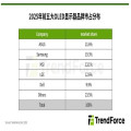 TrendForce：2025年全球OLED显示器出货量年增92%