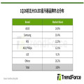 TrendForce：全球OLED显示器Q1出货年增78%