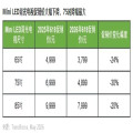 TCL、海信、小米等电视品牌改变618促销策略