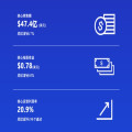康宁：二季度销售额达47.4亿美元，光通信净利润率创历史新高