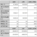 富满微：LED显示控制及驱动类芯片营收大增145%