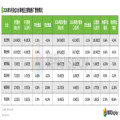 友达、群创等6家面板厂公布Q3营收