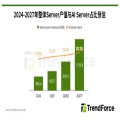 TrendForce：2027年CSP资本支出预计总额破1.5万亿美元
