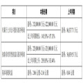 大族激光前三季度净利润最高增长157.13%，新签订单约243亿元