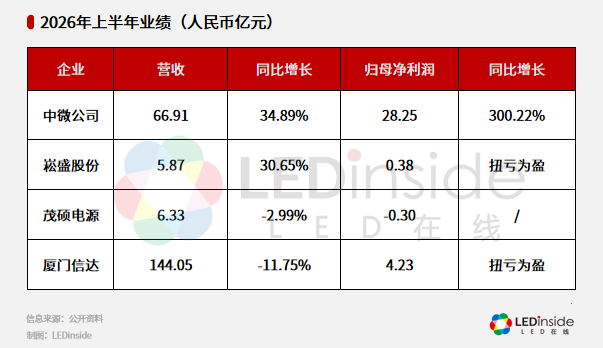 LED业绩