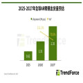 TrendForce：2026全球AR眼镜出货量预计达131万台